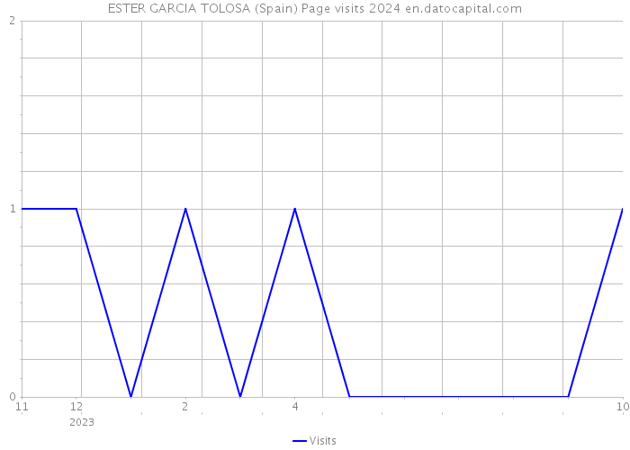 ESTER GARCIA TOLOSA (Spain) Page visits 2024 