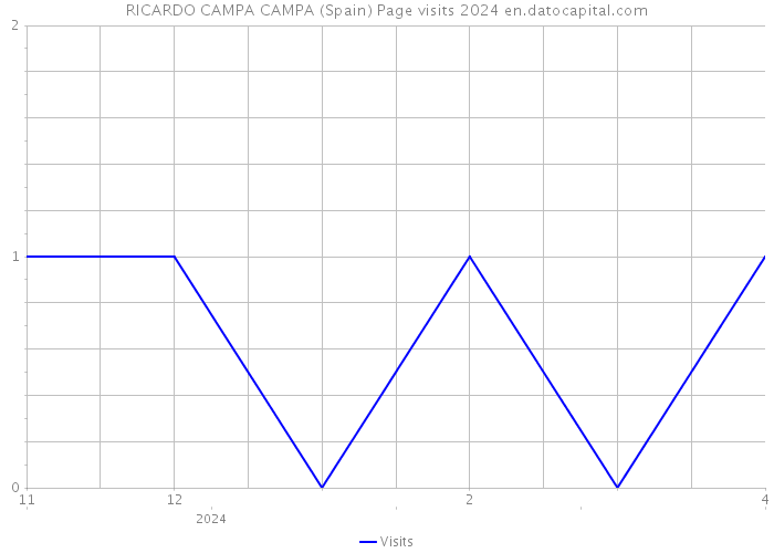 RICARDO CAMPA CAMPA (Spain) Page visits 2024 