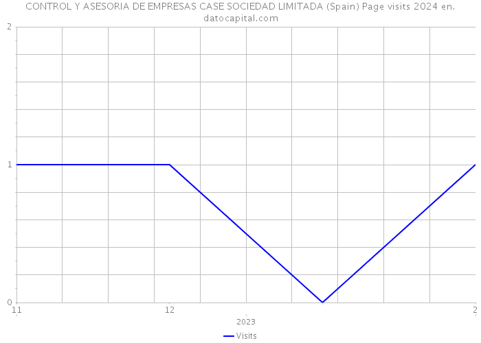 CONTROL Y ASESORIA DE EMPRESAS CASE SOCIEDAD LIMITADA (Spain) Page visits 2024 