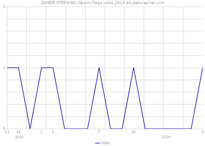 ZANIER STEFANIA (Spain) Page visits 2024 