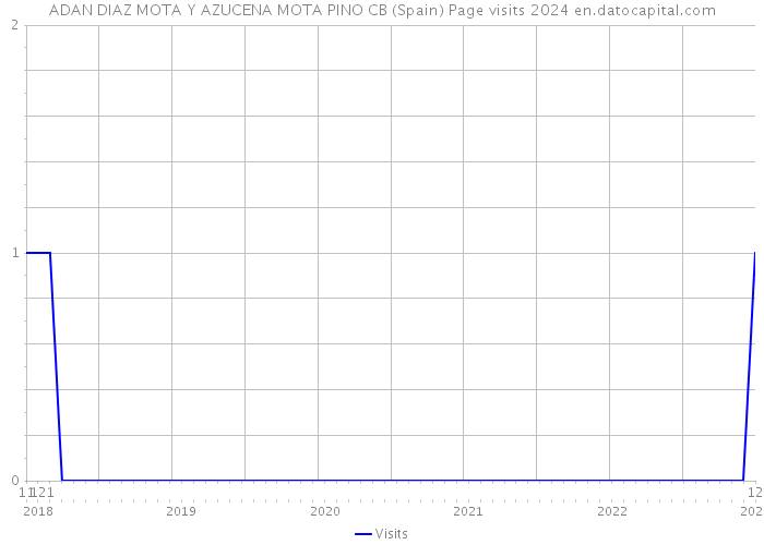 ADAN DIAZ MOTA Y AZUCENA MOTA PINO CB (Spain) Page visits 2024 