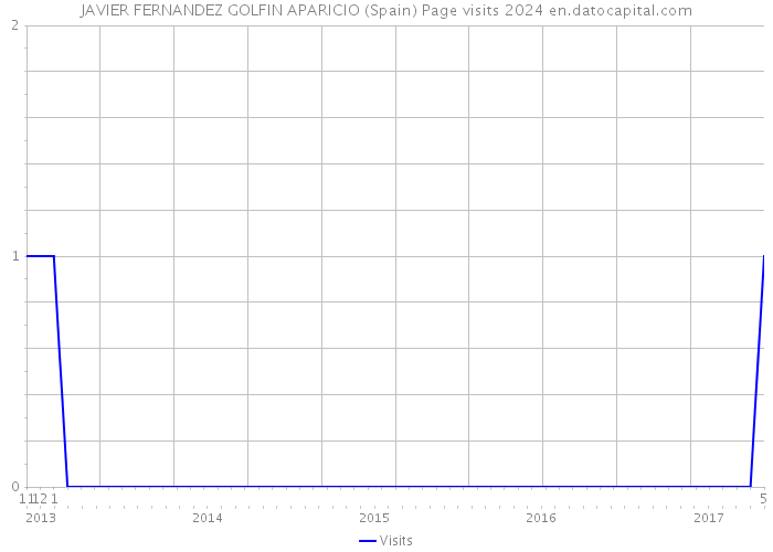 JAVIER FERNANDEZ GOLFIN APARICIO (Spain) Page visits 2024 