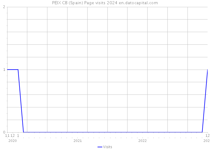 PEIX CB (Spain) Page visits 2024 