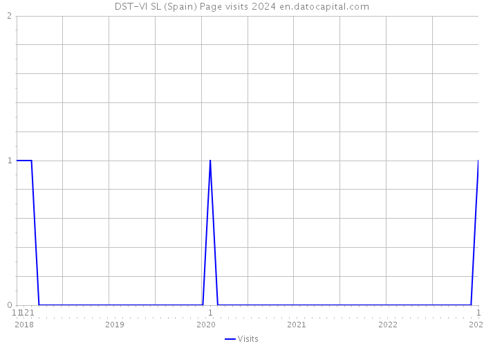 DST-VI SL (Spain) Page visits 2024 
