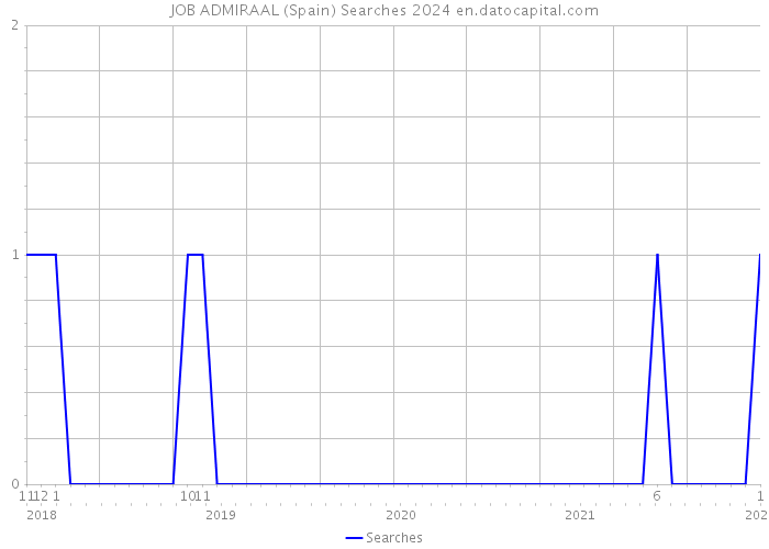 JOB ADMIRAAL (Spain) Searches 2024 