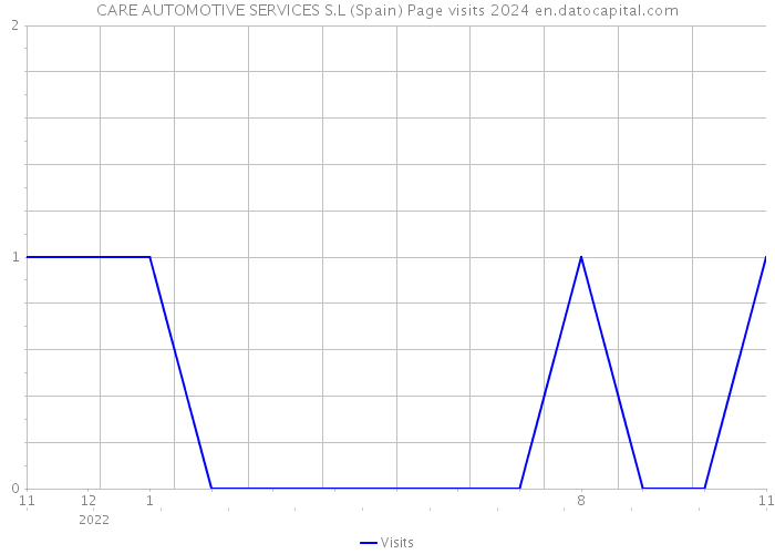 CARE AUTOMOTIVE SERVICES S.L (Spain) Page visits 2024 