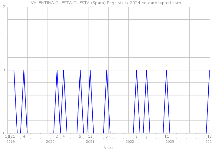 VALENTINA CUESTA CUESTA (Spain) Page visits 2024 