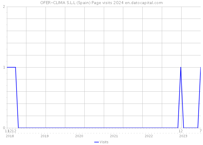 OFER-CLIMA S.L.L (Spain) Page visits 2024 