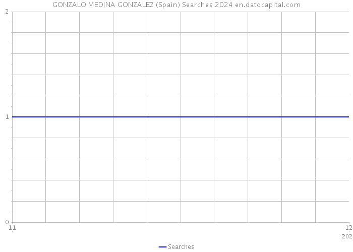 GONZALO MEDINA GONZALEZ (Spain) Searches 2024 
