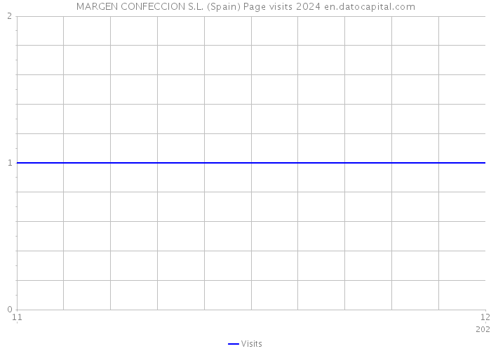 MARGEN CONFECCION S.L. (Spain) Page visits 2024 