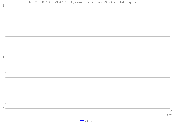 ONE MILLION COMPANY CB (Spain) Page visits 2024 