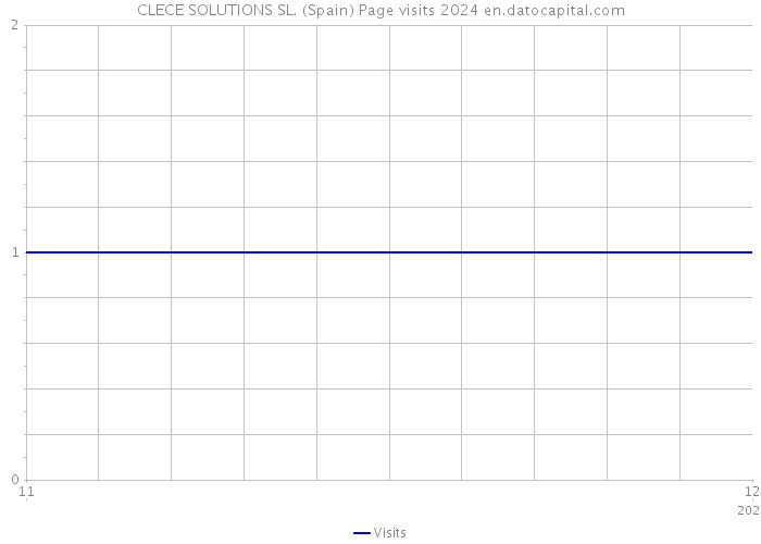 CLECE SOLUTIONS SL. (Spain) Page visits 2024 