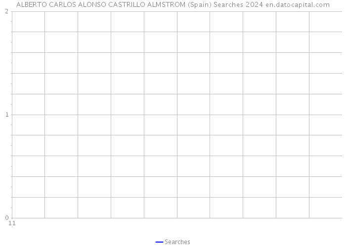 ALBERTO CARLOS ALONSO CASTRILLO ALMSTROM (Spain) Searches 2024 