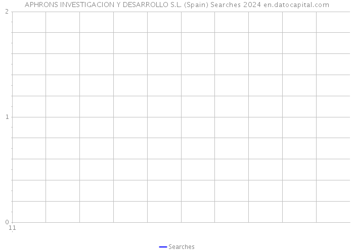 APHRONS INVESTIGACION Y DESARROLLO S.L. (Spain) Searches 2024 
