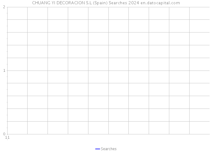 CHUANG YI DECORACION S.L (Spain) Searches 2024 