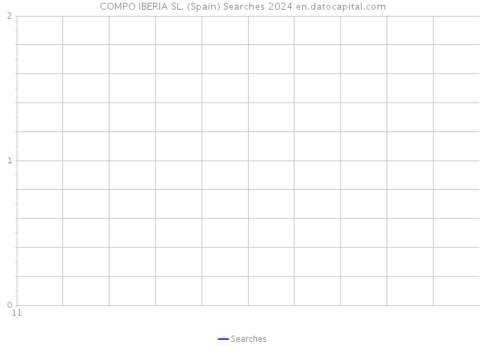 COMPO IBERIA SL. (Spain) Searches 2024 