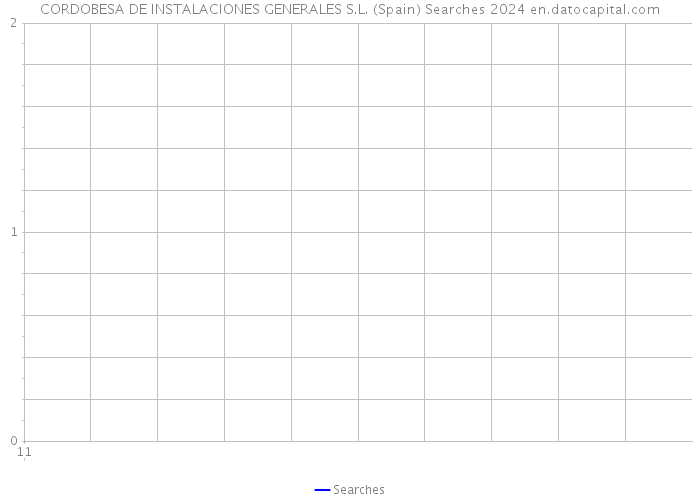 CORDOBESA DE INSTALACIONES GENERALES S.L. (Spain) Searches 2024 