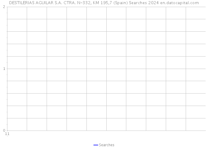 DESTILERIAS AGUILAR S.A. CTRA. N-332, KM 195,7 (Spain) Searches 2024 