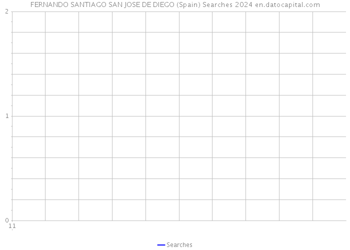FERNANDO SANTIAGO SAN JOSE DE DIEGO (Spain) Searches 2024 