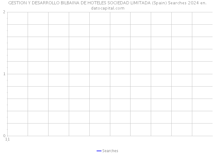 GESTION Y DESARROLLO BILBAINA DE HOTELES SOCIEDAD LIMITADA (Spain) Searches 2024 