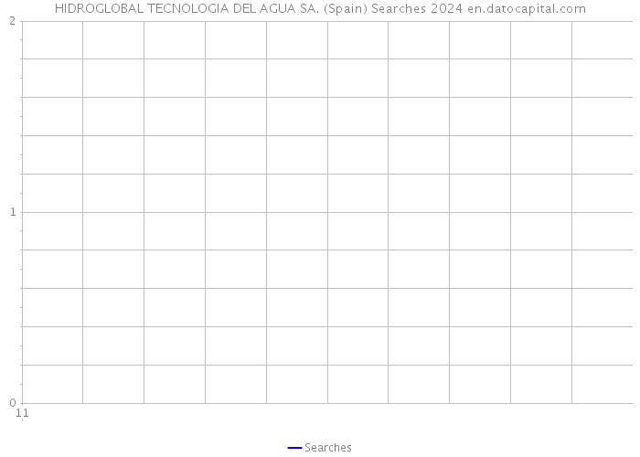 HIDROGLOBAL TECNOLOGIA DEL AGUA SA. (Spain) Searches 2024 