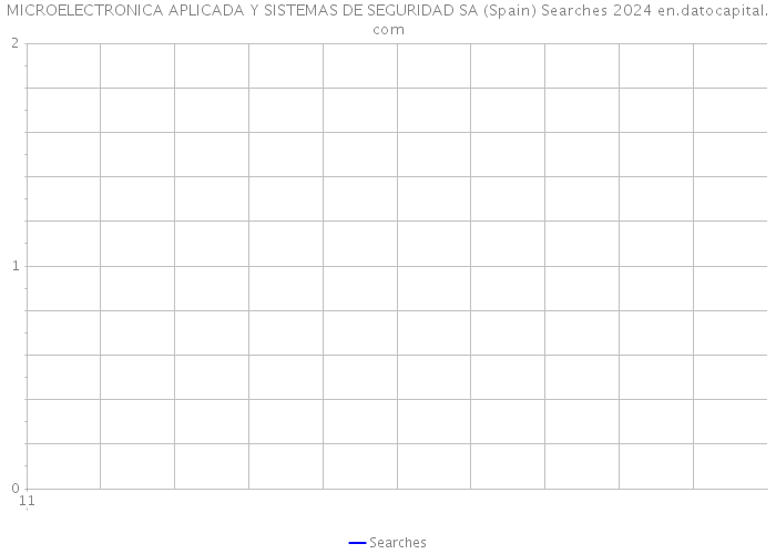 MICROELECTRONICA APLICADA Y SISTEMAS DE SEGURIDAD SA (Spain) Searches 2024 
