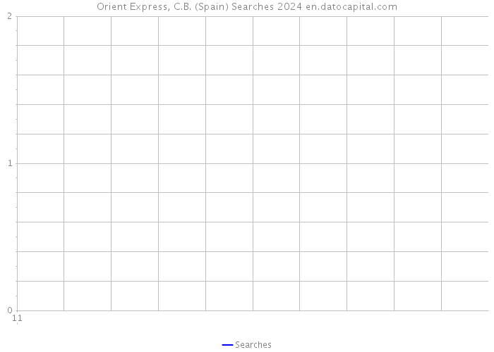 Orient Express, C.B. (Spain) Searches 2024 