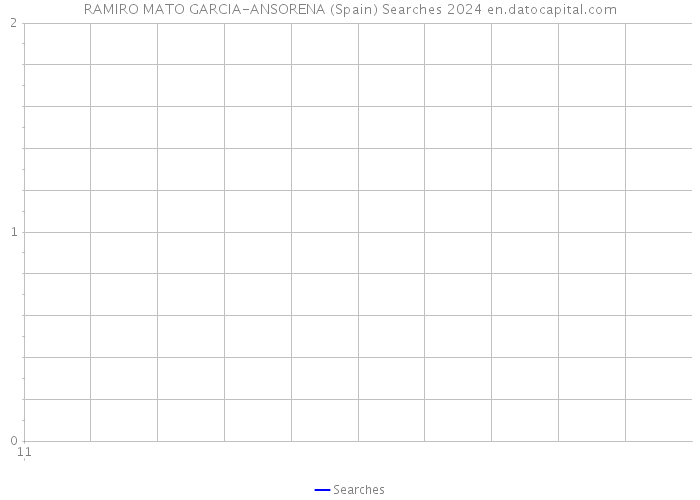 RAMIRO MATO GARCIA-ANSORENA (Spain) Searches 2024 