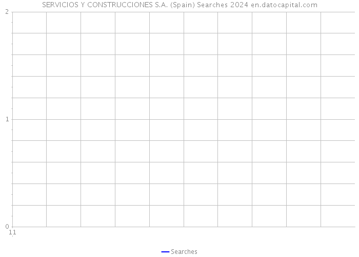 SERVICIOS Y CONSTRUCCIONES S.A. (Spain) Searches 2024 