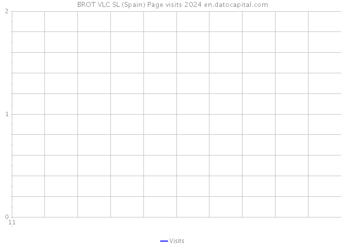 BROT VLC SL (Spain) Page visits 2024 