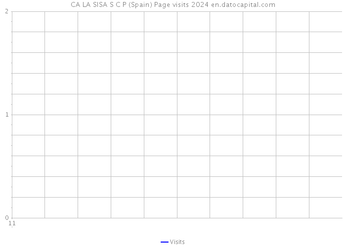 CA LA SISA S C P (Spain) Page visits 2024 