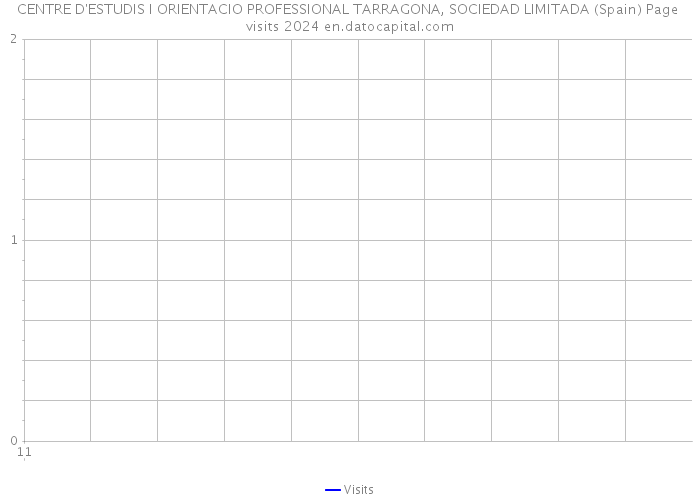 CENTRE D'ESTUDIS I ORIENTACIO PROFESSIONAL TARRAGONA, SOCIEDAD LIMITADA (Spain) Page visits 2024 