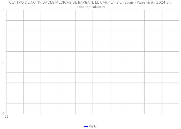 CENTRO DE ACTIVIDADES MEDICAS DE BARBATE EL CARMEN S.L. (Spain) Page visits 2024 