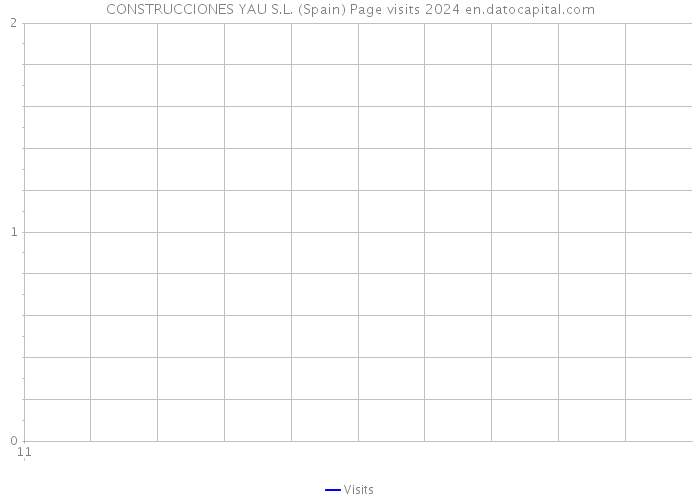 CONSTRUCCIONES YAU S.L. (Spain) Page visits 2024 