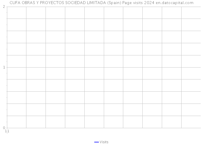 CUFA OBRAS Y PROYECTOS SOCIEDAD LIMITADA (Spain) Page visits 2024 