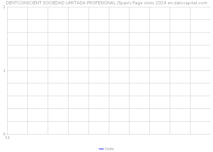 DENTCONSCIENT SOCIEDAD LIMITADA PROFESIONAL (Spain) Page visits 2024 