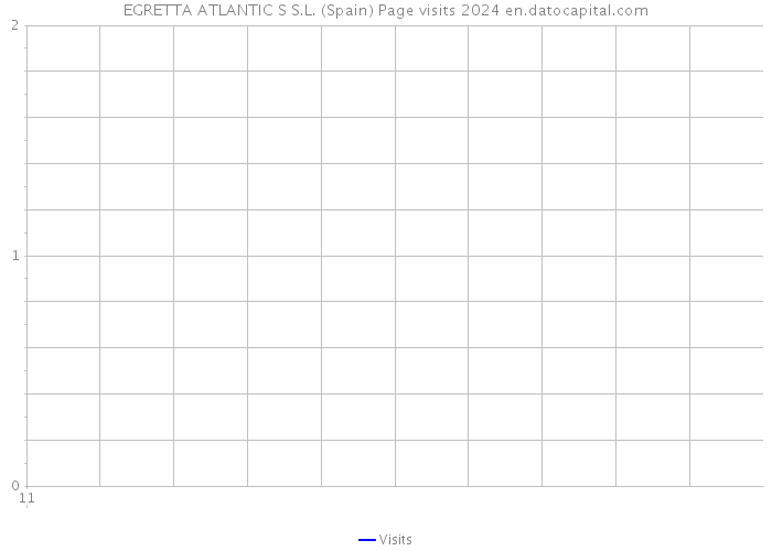 EGRETTA ATLANTIC S S.L. (Spain) Page visits 2024 