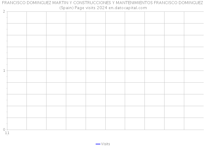 FRANCISCO DOMINGUEZ MARTIN Y CONSTRUCCIONES Y MANTENIMIENTOS FRANCISCO DOMINGUEZ (Spain) Page visits 2024 
