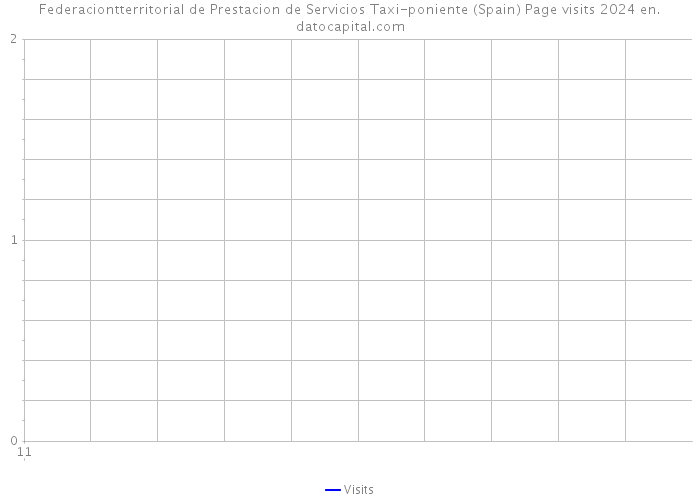 Federaciontterritorial de Prestacion de Servicios Taxi-poniente (Spain) Page visits 2024 