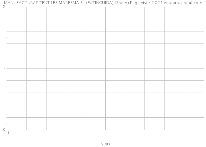MANUFACTURAS TEXTILES MARESMA SL (EXTINGUIDA) (Spain) Page visits 2024 