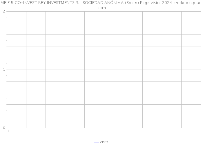 MEIF 5 CO-INVEST REY INVESTMENTS R.L SOCIEDAD ANÓNIMA (Spain) Page visits 2024 