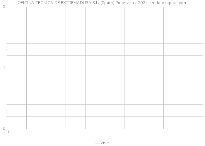 OFICINA TECNICA DE EXTREMADURA S.L. (Spain) Page visits 2024 