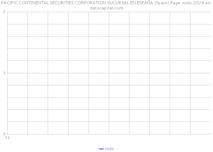 PACIFIC CONTINENTAL SECURITIES CORPORATION SUCURSAL EN ESPAÑA (Spain) Page visits 2024 
