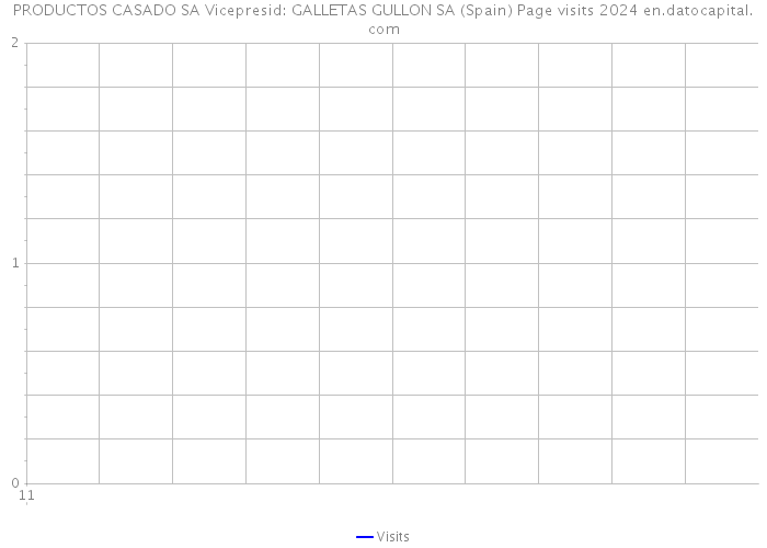 PRODUCTOS CASADO SA Vicepresid: GALLETAS GULLON SA (Spain) Page visits 2024 