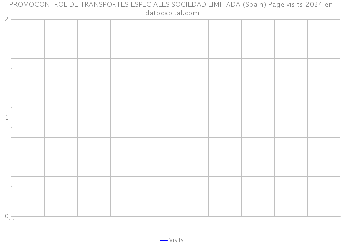 PROMOCONTROL DE TRANSPORTES ESPECIALES SOCIEDAD LIMITADA (Spain) Page visits 2024 