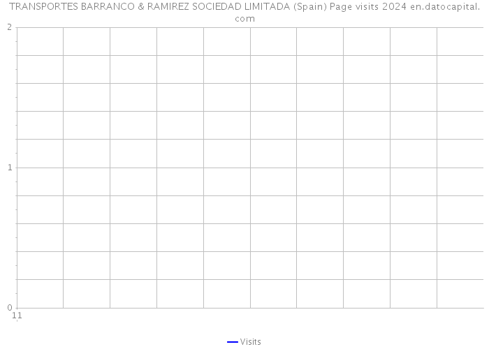 TRANSPORTES BARRANCO & RAMIREZ SOCIEDAD LIMITADA (Spain) Page visits 2024 