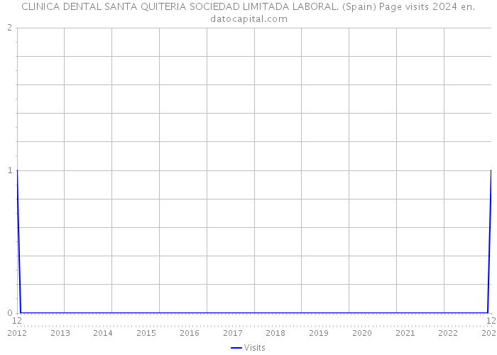 CLINICA DENTAL SANTA QUITERIA SOCIEDAD LIMITADA LABORAL. (Spain) Page visits 2024 