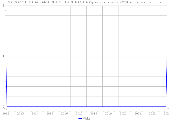 S COOP C LTDA AGRARIA DE OMELLS DE NAGAIA (Spain) Page visits 2024 