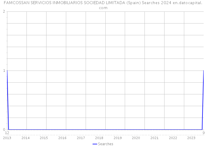 FAMCOSSAN SERVICIOS INMOBILIARIOS SOCIEDAD LIMITADA (Spain) Searches 2024 