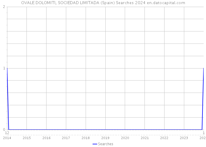 OVALE DOLOMITI, SOCIEDAD LIMITADA (Spain) Searches 2024 